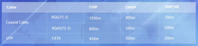 HDCVI chart of transmission distances